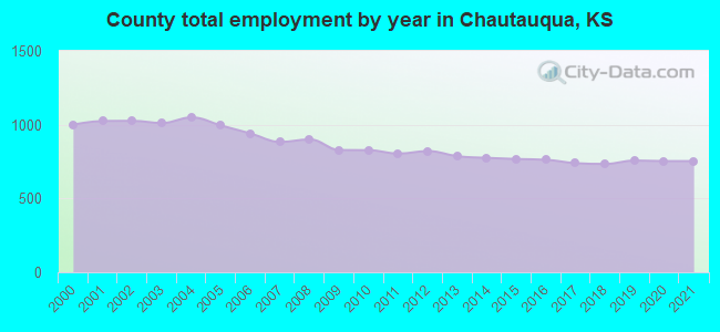 County total employment by year in Chautauqua, KS