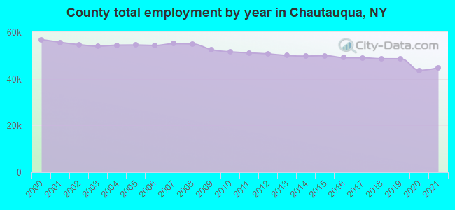 County total employment by year in Chautauqua, NY