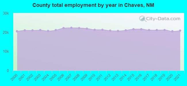 County total employment by year in Chaves, NM