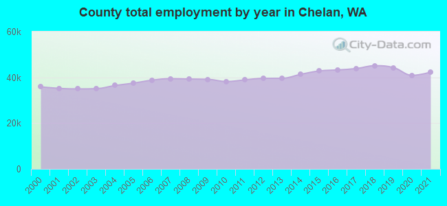 County total employment by year in Chelan, WA