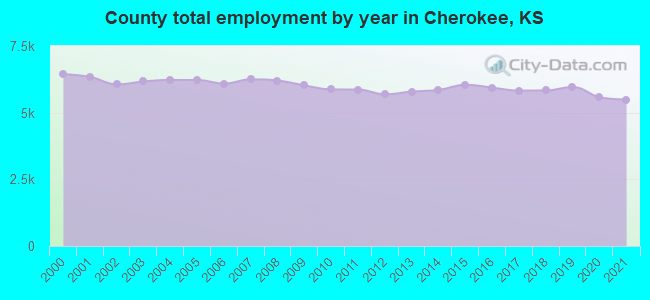 County total employment by year in Cherokee, KS