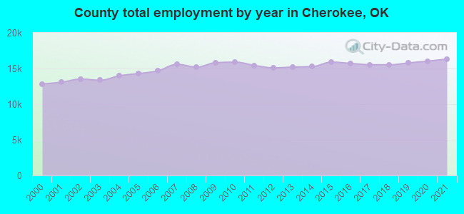 County total employment by year in Cherokee, OK