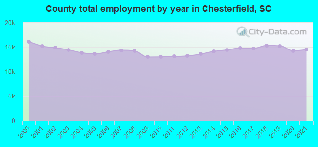 County total employment by year in Chesterfield, SC