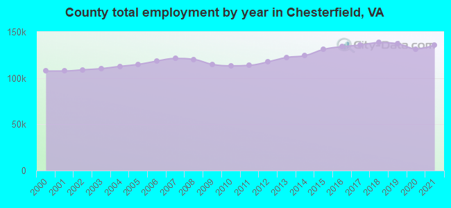 County total employment by year in Chesterfield, VA