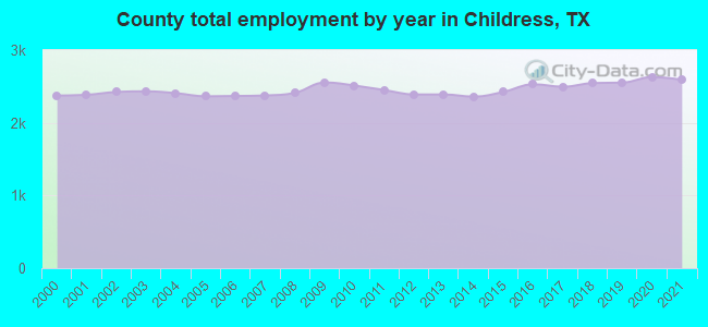 County total employment by year in Childress, TX