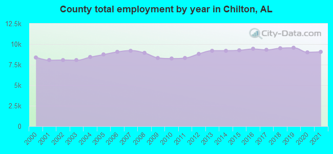 County total employment by year in Chilton, AL