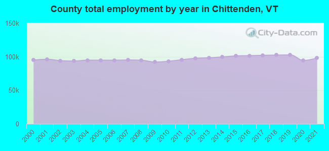 County total employment by year in Chittenden, VT