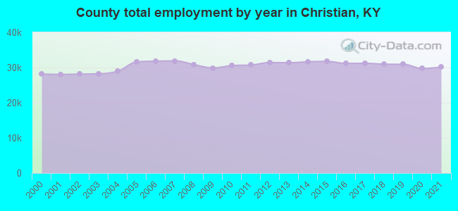 County total employment by year in Christian, KY