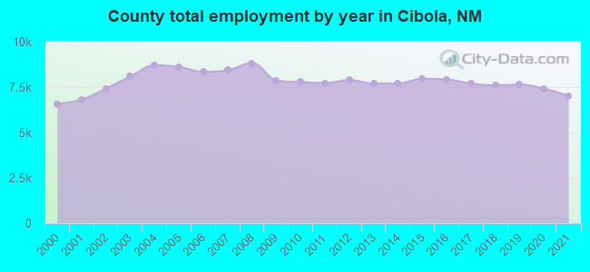 County total employment by year in Cibola, NM