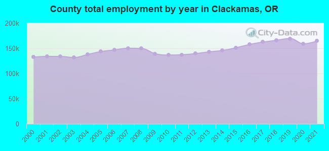 County total employment by year in Clackamas, OR