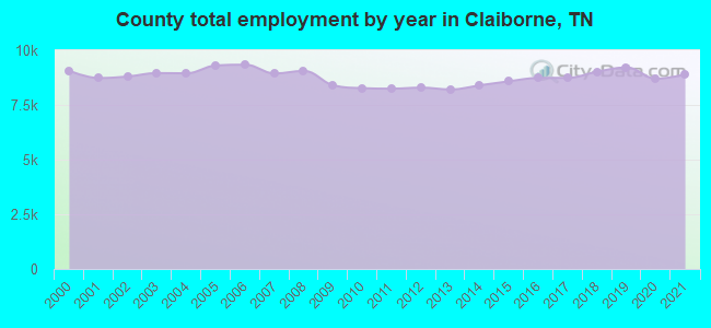 County total employment by year in Claiborne, TN