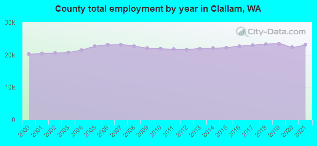 County total employment by year in Clallam, WA