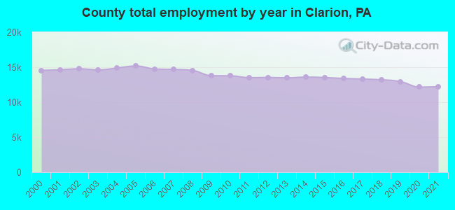 County total employment by year in Clarion, PA