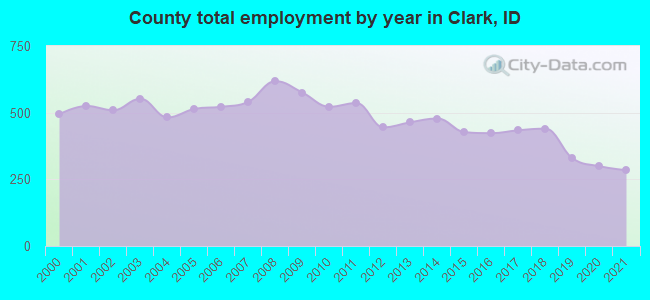 County total employment by year in Clark, ID