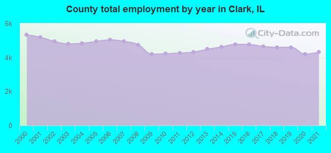County total employment by year in Clark, IL