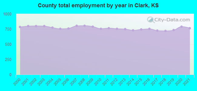 County total employment by year in Clark, KS