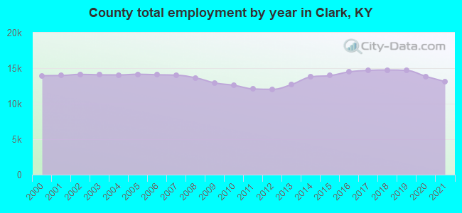 County total employment by year in Clark, KY