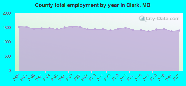 County total employment by year in Clark, MO