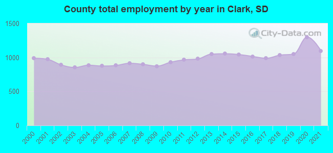 County total employment by year in Clark, SD