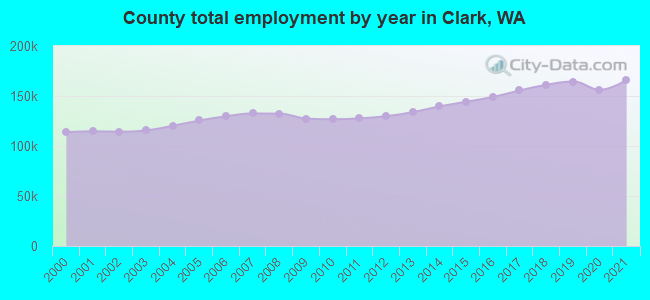 County total employment by year in Clark, WA