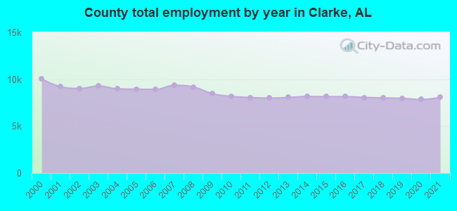 County total employment by year in Clarke, AL