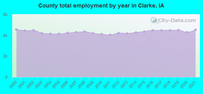 County total employment by year in Clarke, IA