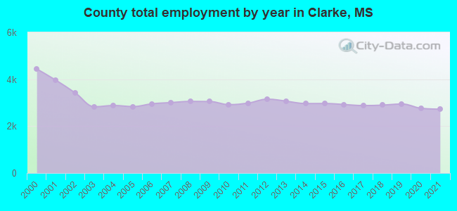 County total employment by year in Clarke, MS