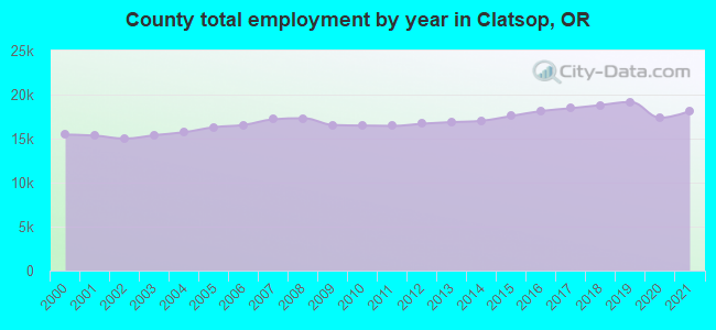 County total employment by year in Clatsop, OR