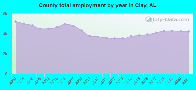 County total employment by year in Clay, AL