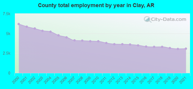 County total employment by year in Clay, AR