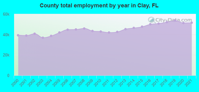 County total employment by year in Clay, FL