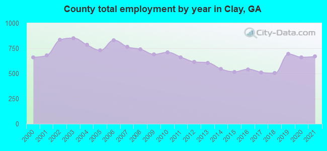 County total employment by year in Clay, GA