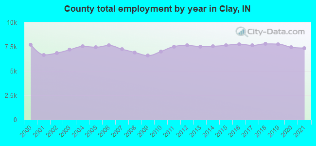 County total employment by year in Clay, IN