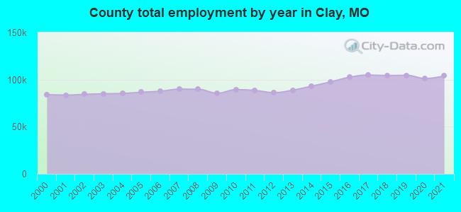County total employment by year in Clay, MO