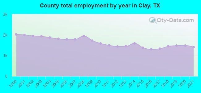 County total employment by year in Clay, TX