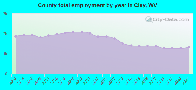 County total employment by year in Clay, WV