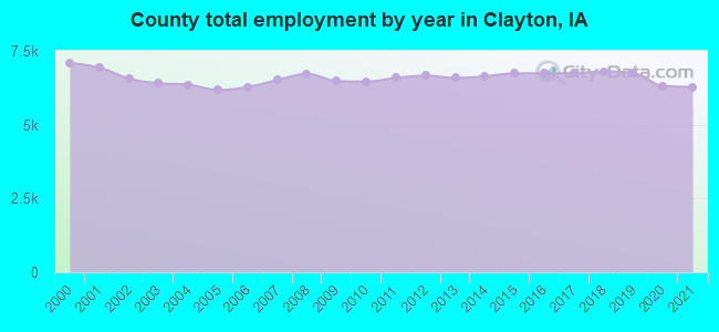 County total employment by year in Clayton, IA