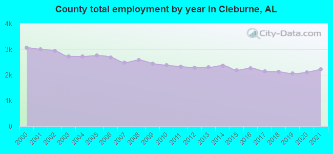 County total employment by year in Cleburne, AL