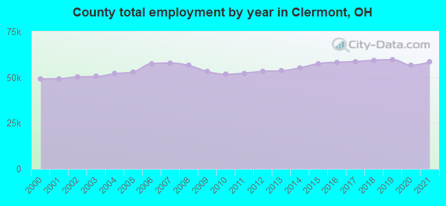 County total employment by year in Clermont, OH