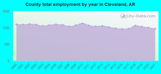County total employment by year in Cleveland, AR