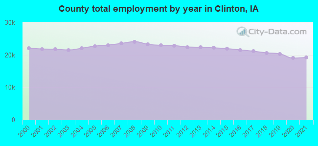 County total employment by year in Clinton, IA