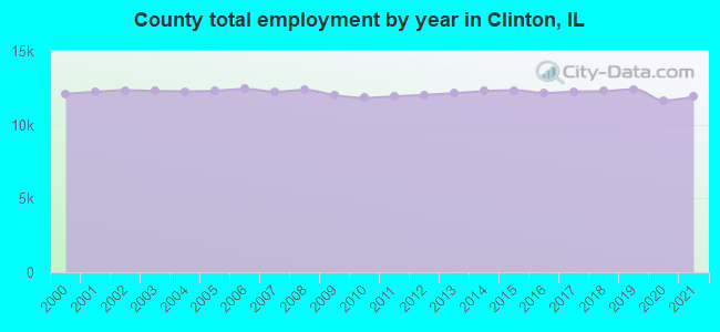 County total employment by year in Clinton, IL