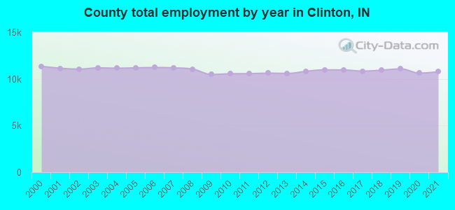 County total employment by year in Clinton, IN