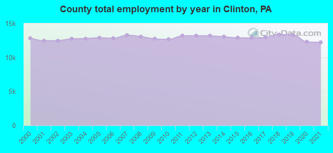 County total employment by year in Clinton, PA