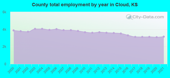 County total employment by year in Cloud, KS