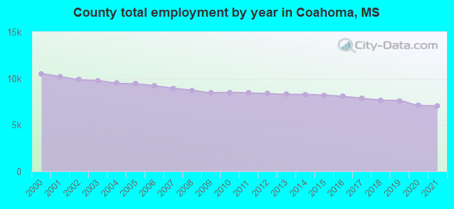 County total employment by year in Coahoma, MS
