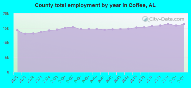 County total employment by year in Coffee, AL