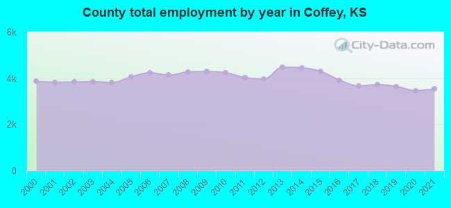 County total employment by year in Coffey, KS