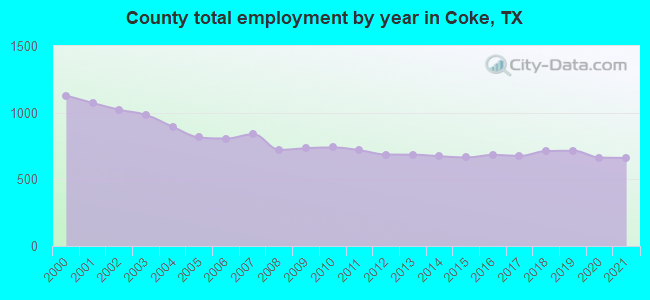 County total employment by year in Coke, TX