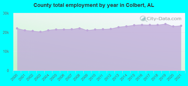County total employment by year in Colbert, AL